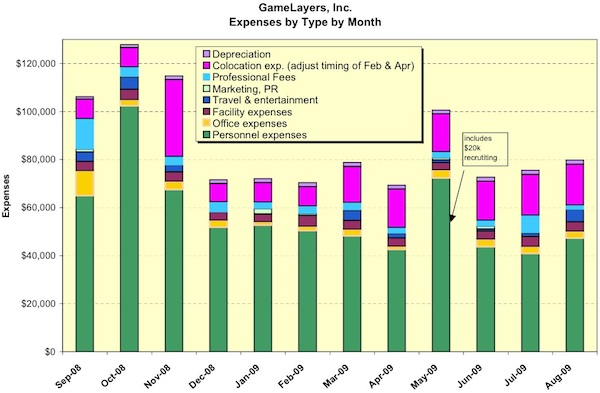 Operating Expenses, Month by Month
